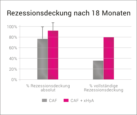 Rezessionsdeckung / Plastisch-Ästhetische Chirurgie