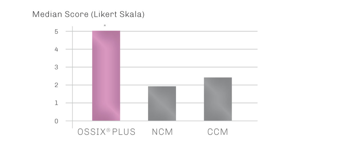Bild OSSIX PLUS Vorteile